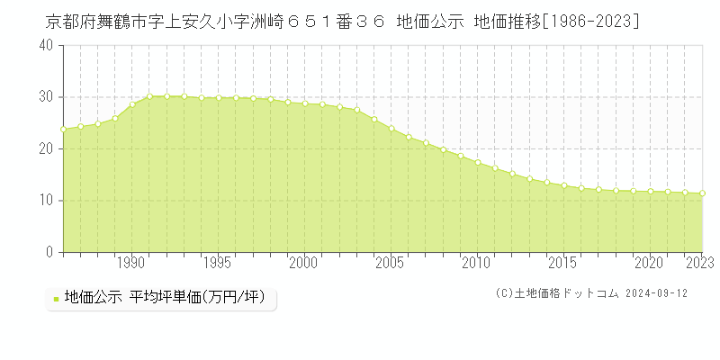 京都府舞鶴市字上安久小字洲崎６５１番３６ 公示地価 地価推移[1986-2024]