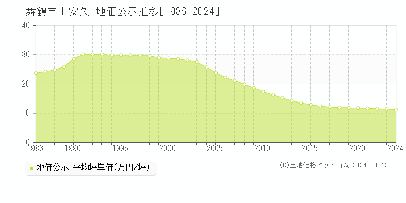 上安久(舞鶴市)の公示地価推移グラフ(坪単価)[1986-2024年]