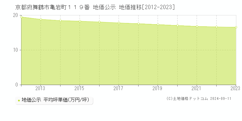 京都府舞鶴市亀岩町１１９番 地価公示 地価推移[2012-2023]