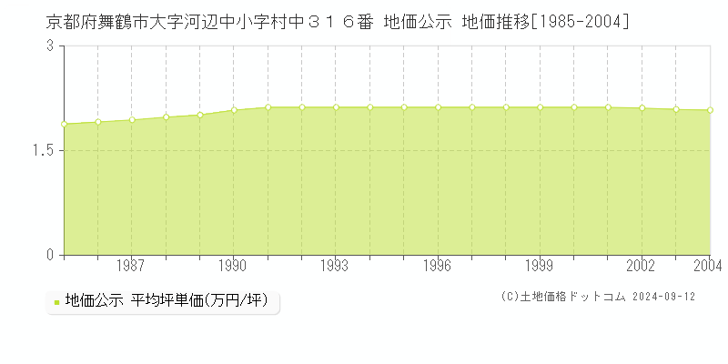 京都府舞鶴市大字河辺中小字村中３１６番 公示地価 地価推移[1985-2004]