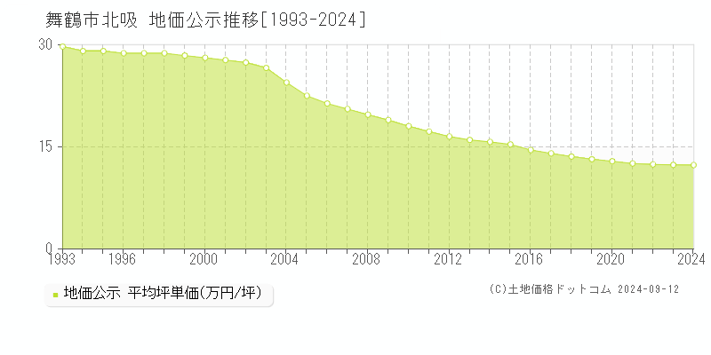 北吸(舞鶴市)の地価公示推移グラフ(坪単価)[1993-2024年]