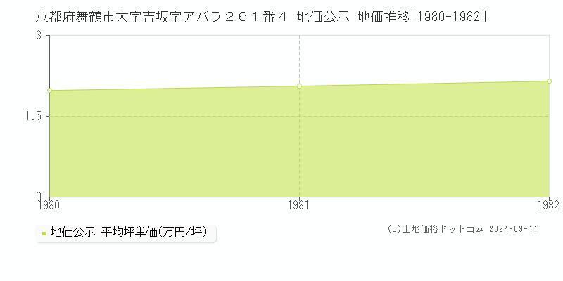 京都府舞鶴市大字吉坂字アバラ２６１番４ 公示地価 地価推移[1980-1982]