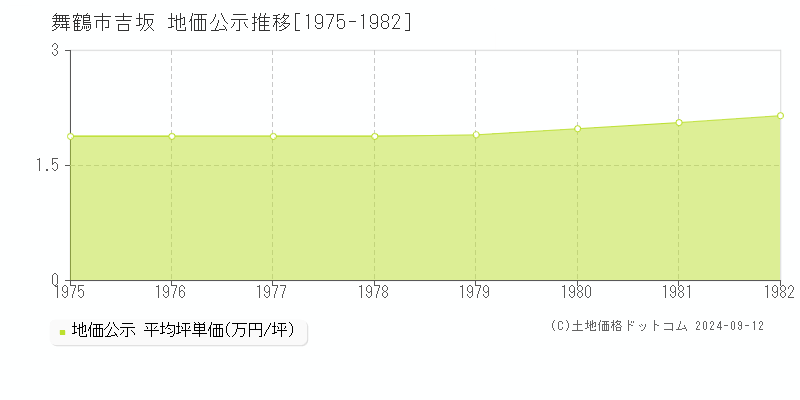 吉坂(舞鶴市)の地価公示推移グラフ(坪単価)[1975-1982年]