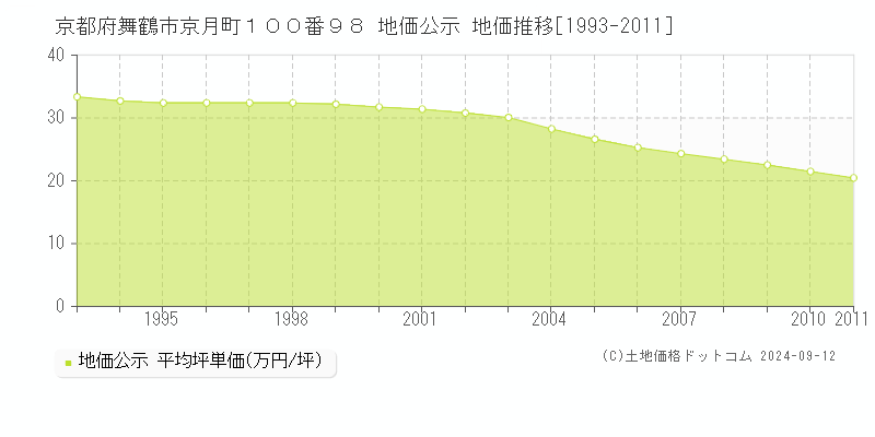 京都府舞鶴市京月町１００番９８ 地価公示 地価推移[1993-2011]