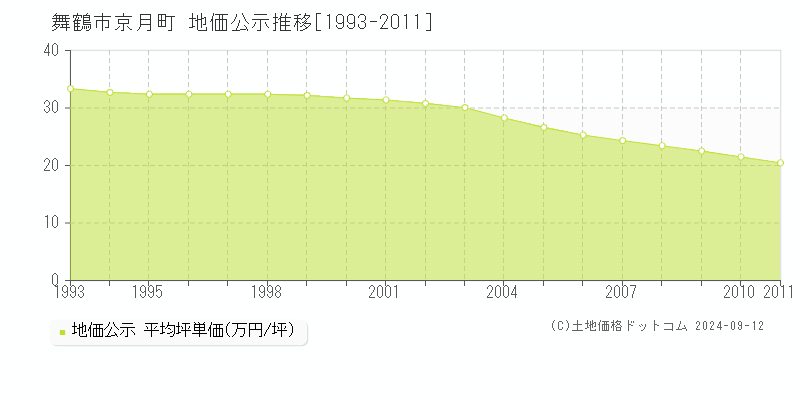 京月町(舞鶴市)の公示地価推移グラフ(坪単価)[1993-2011年]