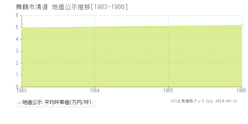 清道(舞鶴市)の地価公示推移グラフ(坪単価)[1983-1986年]