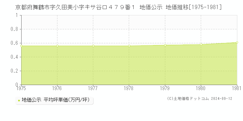 京都府舞鶴市字久田美小字キサ谷口４７９番１ 地価公示 地価推移[1975-1981]