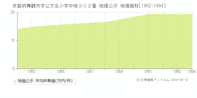 京都府舞鶴市字公文名小字中地３０２番 地価公示 地価推移[1982-1994]