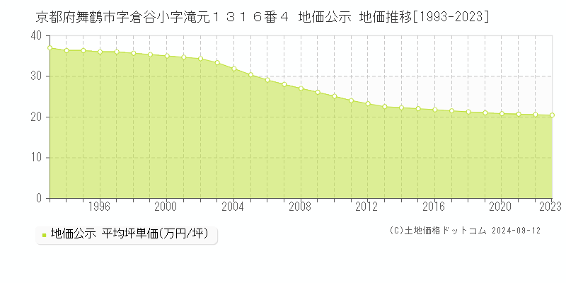 京都府舞鶴市字倉谷小字滝元１３１６番４ 公示地価 地価推移[1993-2024]