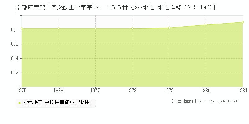 京都府舞鶴市字桑飼上小字宇谷１１９５番 公示地価 地価推移[1975-1981]