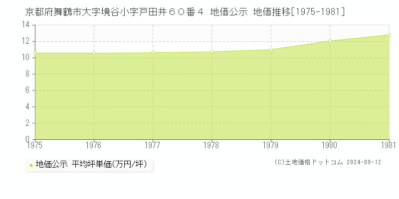 京都府舞鶴市大字境谷小字戸田井６０番４ 地価公示 地価推移[1975-1981]