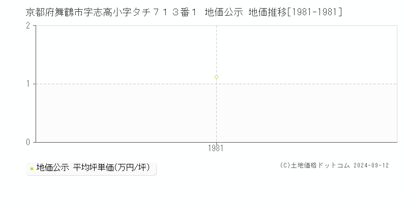 京都府舞鶴市字志高小字タチ７１３番１ 地価公示 地価推移[1981-1981]