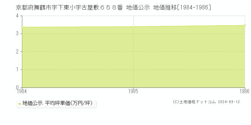 京都府舞鶴市字下東小字古屋敷６５８番 地価公示 地価推移[1984-1986]