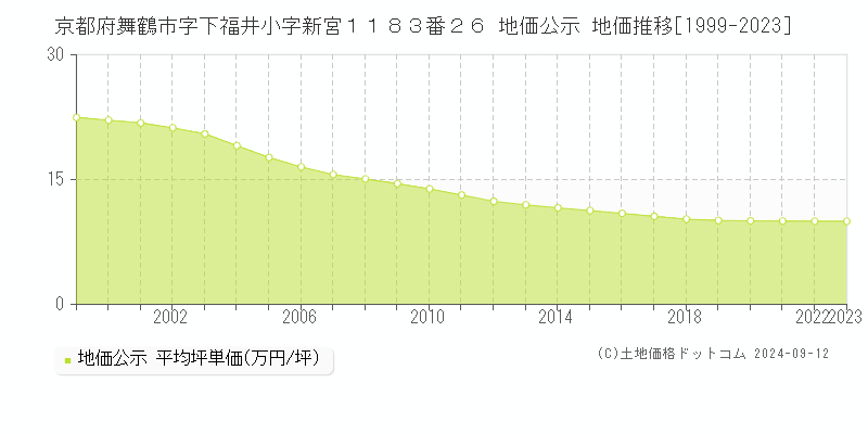 京都府舞鶴市字下福井小字新宮１１８３番２６ 地価公示 地価推移[1999-2023]