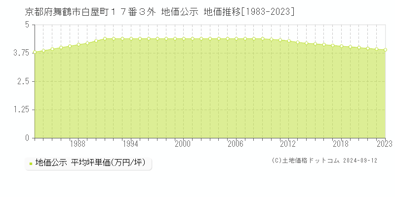 京都府舞鶴市白屋町１７番３外 地価公示 地価推移[1983-2023]