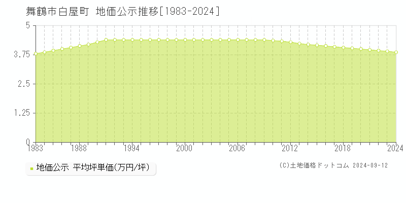 白屋町(舞鶴市)の地価公示推移グラフ(坪単価)[1983-2024年]