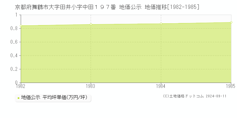 京都府舞鶴市大字田井小字中田１９７番 地価公示 地価推移[1982-1985]