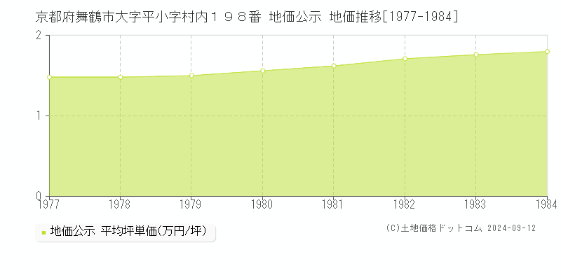 京都府舞鶴市大字平小字村内１９８番 地価公示 地価推移[1977-1984]