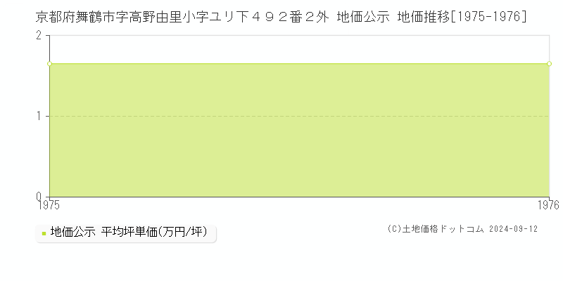 京都府舞鶴市字高野由里小字ユリ下４９２番２外 地価公示 地価推移[1975-1976]