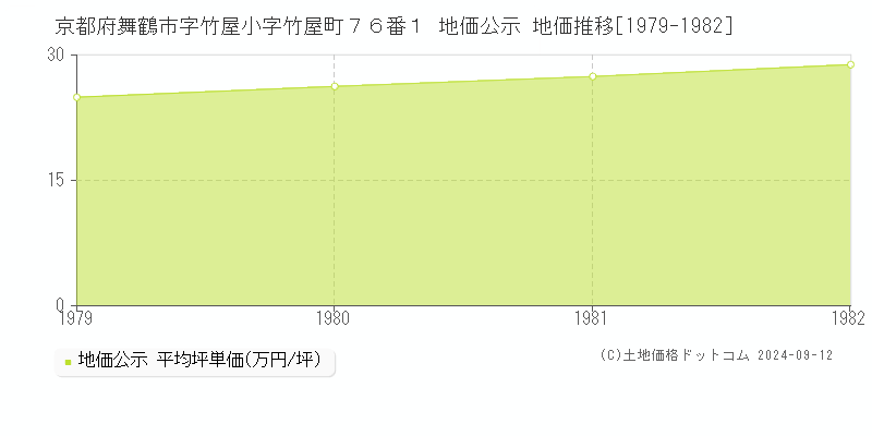 京都府舞鶴市字竹屋小字竹屋町７６番１ 地価公示 地価推移[1979-1982]