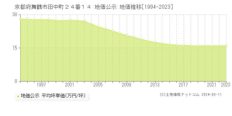 京都府舞鶴市田中町２４番１４ 地価公示 地価推移[1994-2023]