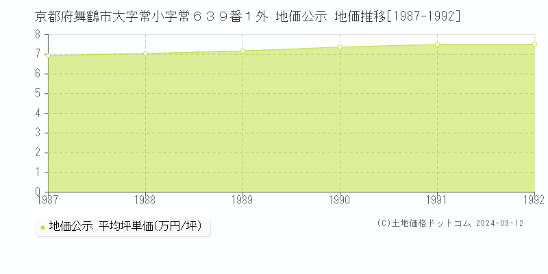 京都府舞鶴市大字常小字常６３９番１外 公示地価 地価推移[1987-1992]