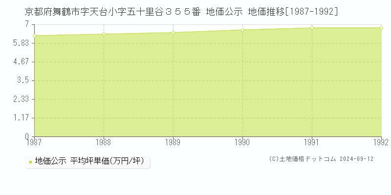 京都府舞鶴市字天台小字五十里谷３５５番 地価公示 地価推移[1987-1992]