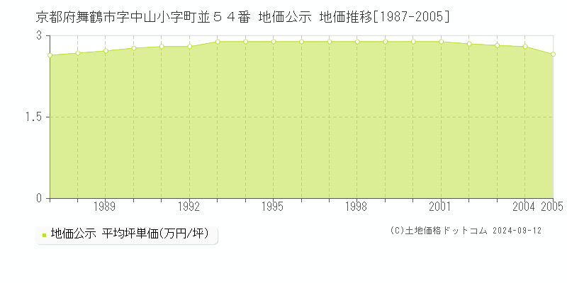 京都府舞鶴市字中山小字町並５４番 公示地価 地価推移[1987-2005]