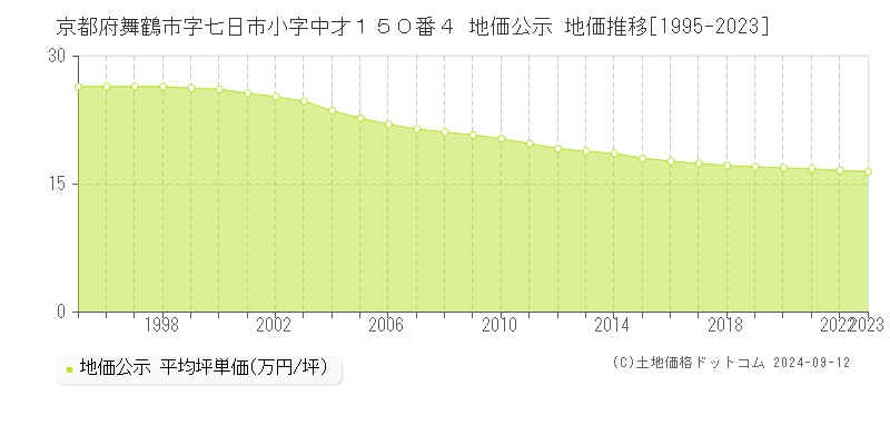 京都府舞鶴市字七日市小字中才１５０番４ 地価公示 地価推移[1995-2023]