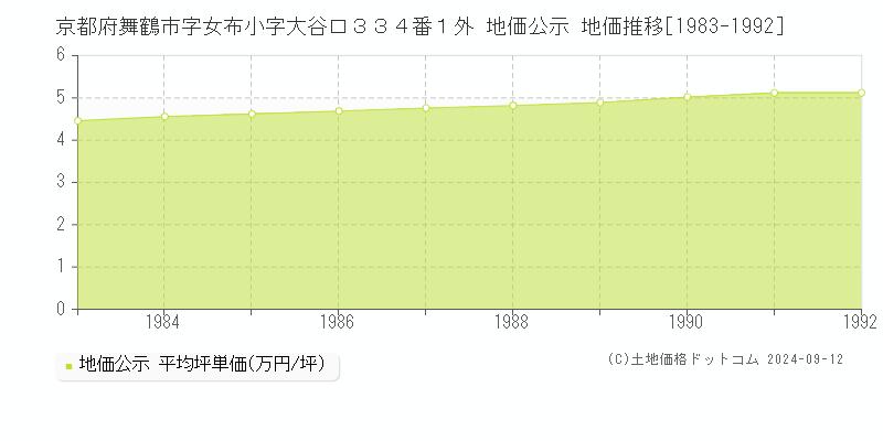 京都府舞鶴市字女布小字大谷口３３４番１外 地価公示 地価推移[1983-1992]