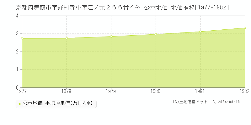 京都府舞鶴市字野村寺小字江ノ元２６６番４外 公示地価 地価推移[1977-1982]