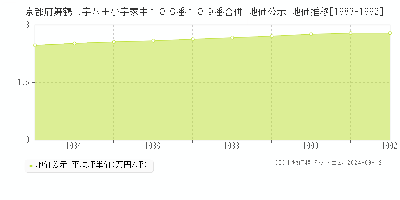 京都府舞鶴市字八田小字家中１８８番１８９番合併 地価公示 地価推移[1983-1992]