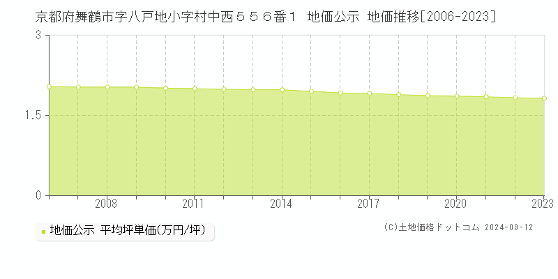 京都府舞鶴市字八戸地小字村中西５５６番１ 公示地価 地価推移[2006-2024]