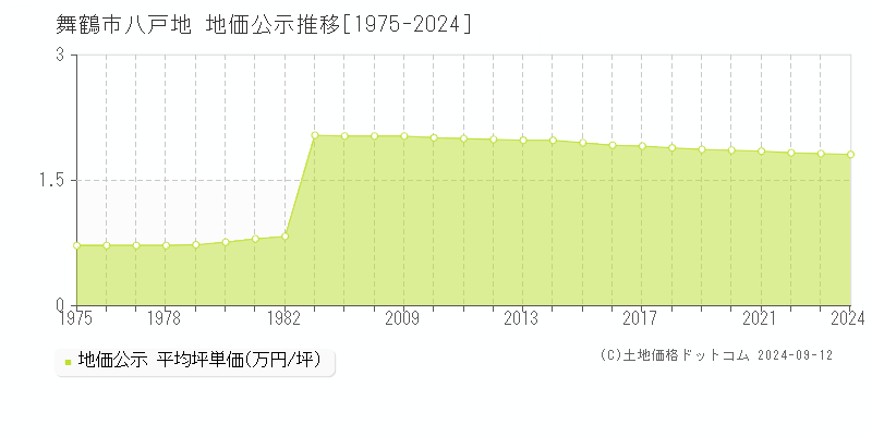 八戸地(舞鶴市)の地価公示推移グラフ(坪単価)[1975-2024年]