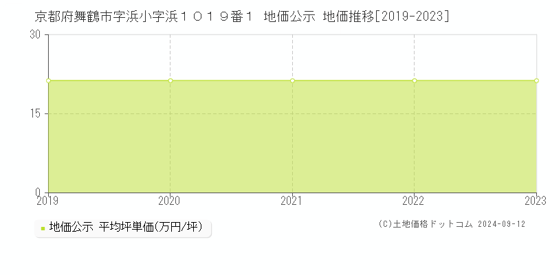 京都府舞鶴市字浜小字浜１０１９番１ 地価公示 地価推移[2019-2023]