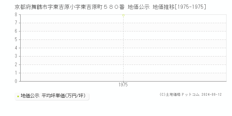 京都府舞鶴市字東吉原小字東吉原町５８０番 公示地価 地価推移[1975-1975]