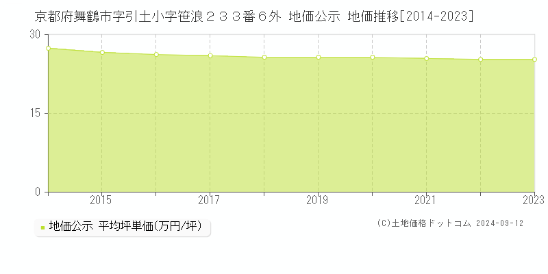 京都府舞鶴市字引土小字笹浪２３３番６外 地価公示 地価推移[2014-2023]