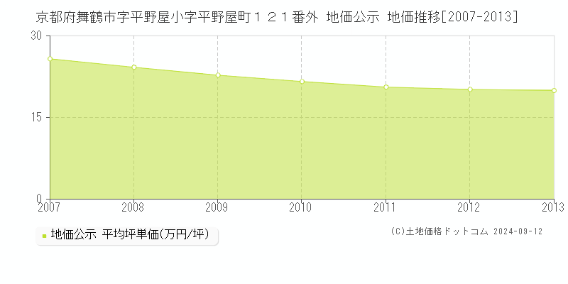 京都府舞鶴市字平野屋小字平野屋町１２１番外 地価公示 地価推移[2007-2013]