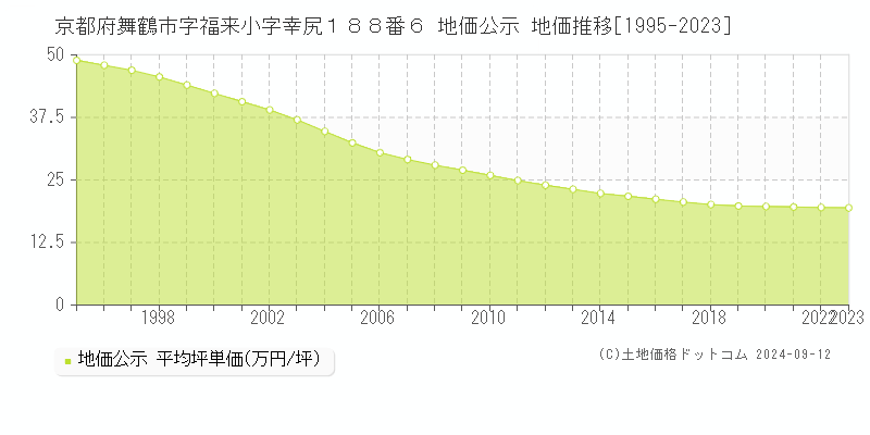 京都府舞鶴市字福来小字幸尻１８８番６ 地価公示 地価推移[1995-2023]