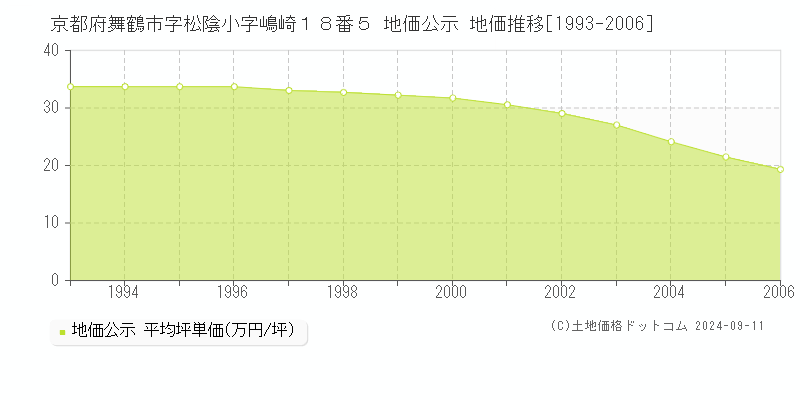 京都府舞鶴市字松陰小字嶋崎１８番５ 公示地価 地価推移[1993-2006]