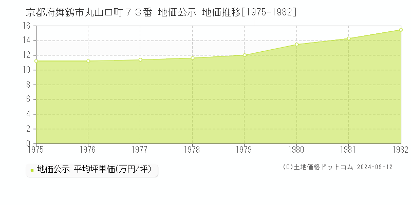 京都府舞鶴市丸山口町７３番 地価公示 地価推移[1975-1982]