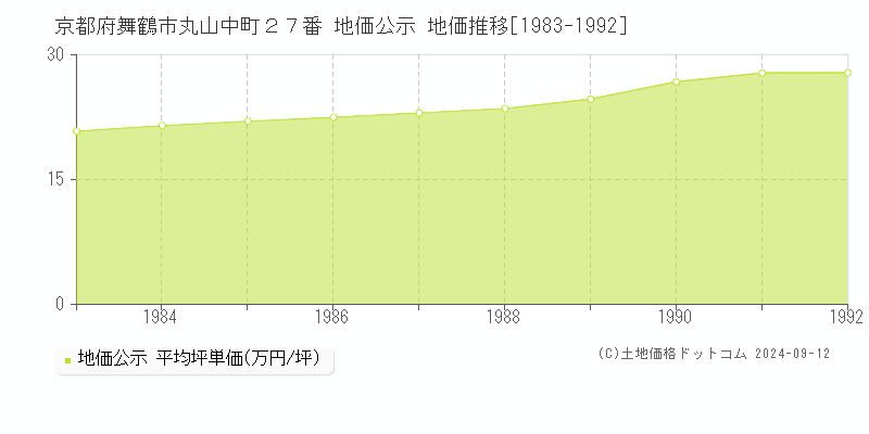 京都府舞鶴市丸山中町２７番 公示地価 地価推移[1983-1992]