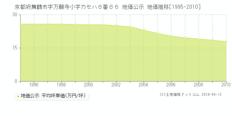 京都府舞鶴市字万願寺小字カセハ８番８６ 公示地価 地価推移[1995-2010]