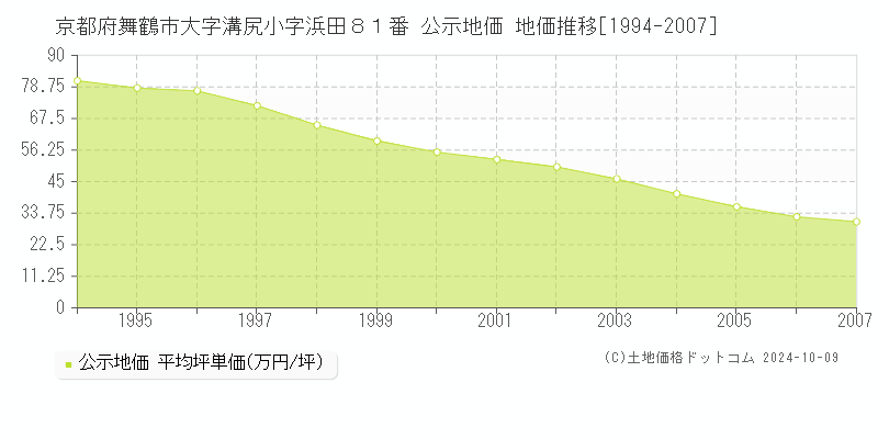 京都府舞鶴市大字溝尻小字浜田８１番 公示地価 地価推移[1994-2007]