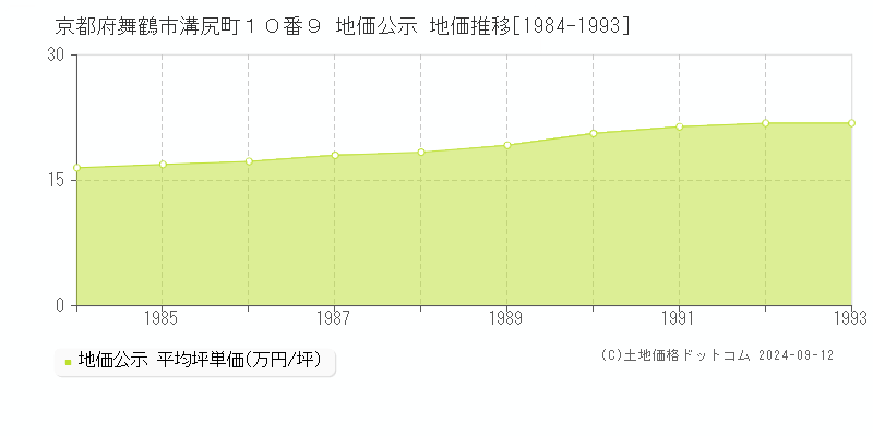 京都府舞鶴市溝尻町１０番９ 地価公示 地価推移[1984-1993]