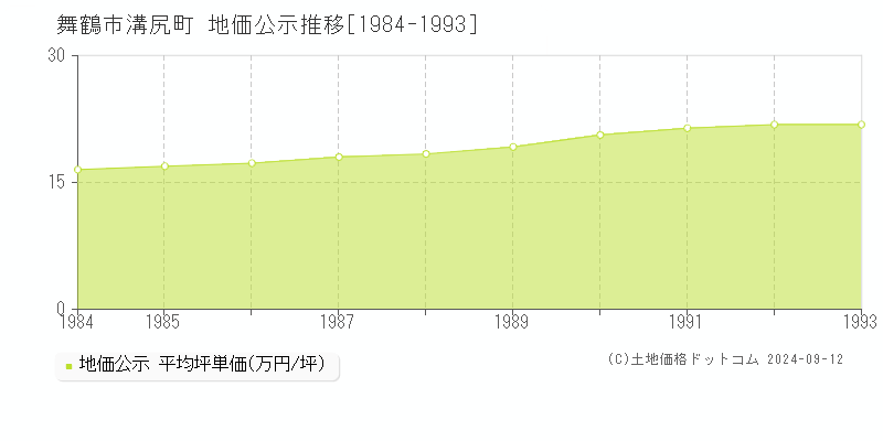 溝尻町(舞鶴市)の地価公示推移グラフ(坪単価)[1984-1993年]