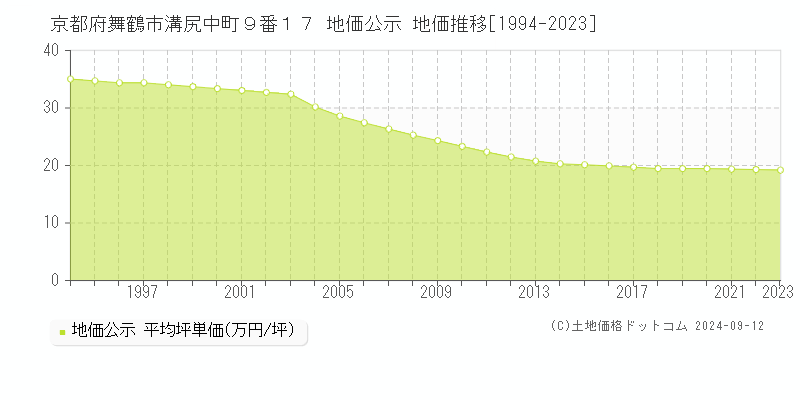 京都府舞鶴市溝尻中町９番１７ 地価公示 地価推移[1994-2023]