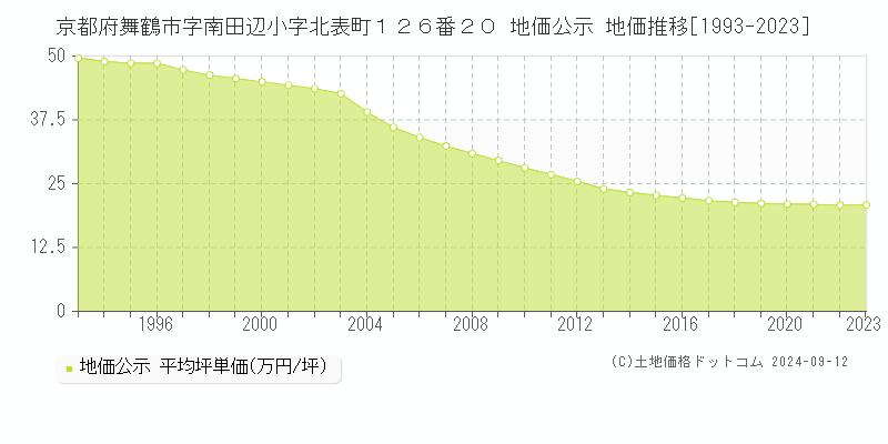 京都府舞鶴市字南田辺小字北表町１２６番２０ 公示地価 地価推移[1993-2024]