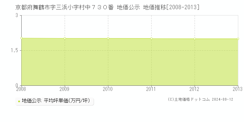 京都府舞鶴市字三浜小字村中７３０番 地価公示 地価推移[2008-2013]