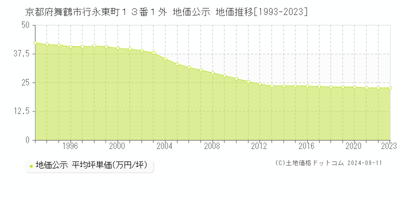 京都府舞鶴市行永東町１３番１外 地価公示 地価推移[1993-2023]